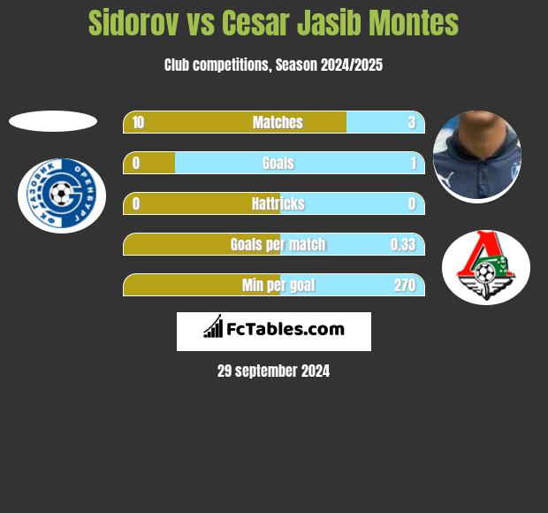 Sidorov vs Cesar Jasib Montes h2h player stats