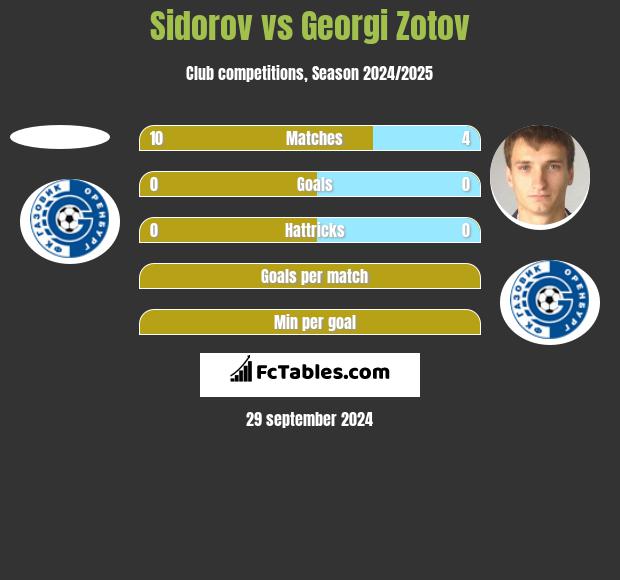 Sidorov vs Georgi Zotov h2h player stats