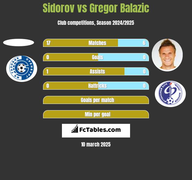 Sidorov vs Gregor Balazić h2h player stats