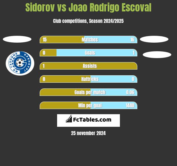 Sidorov vs Joao Rodrigo Escoval h2h player stats