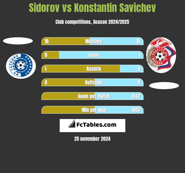 Sidorov vs Konstantin Savichev h2h player stats