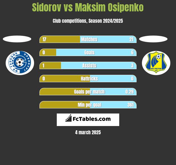 Sidorov vs Maksim Osipenko h2h player stats