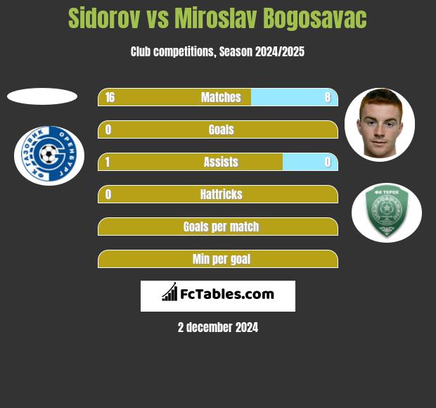 Sidorov vs Miroslav Bogosavac h2h player stats