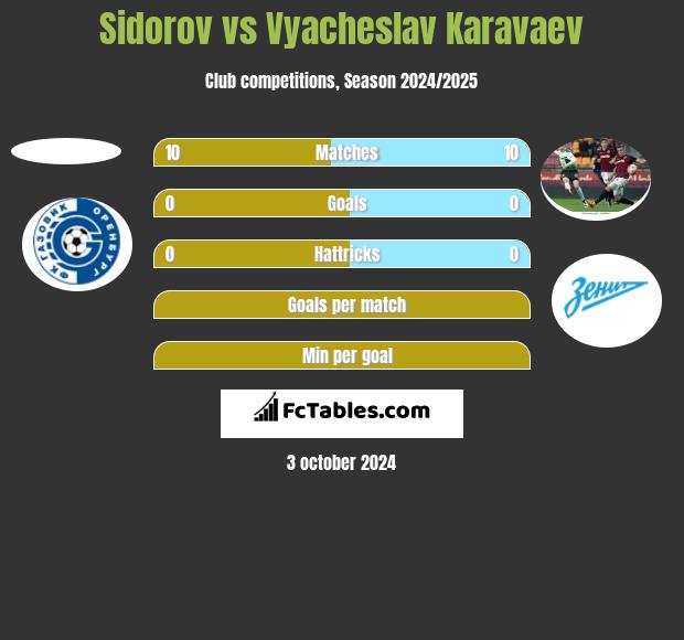 Sidorov vs Vyacheslav Karavaev h2h player stats