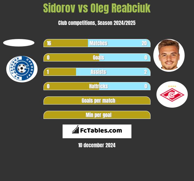 Sidorov vs Oleg Reabciuk h2h player stats