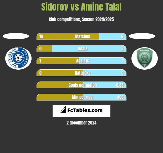 Sidorov vs Amine Talal h2h player stats