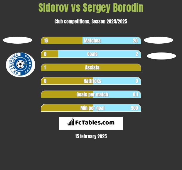 Sidorov vs Sergey Borodin h2h player stats