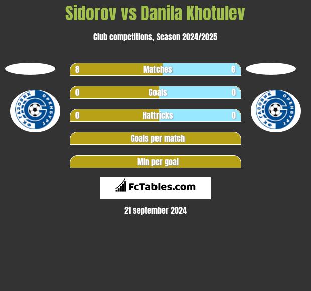 Sidorov vs Danila Khotulev h2h player stats