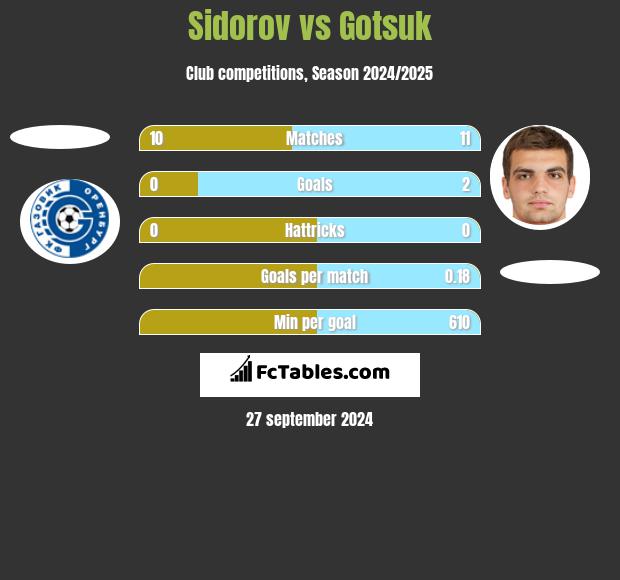 Sidorov vs Gotsuk h2h player stats