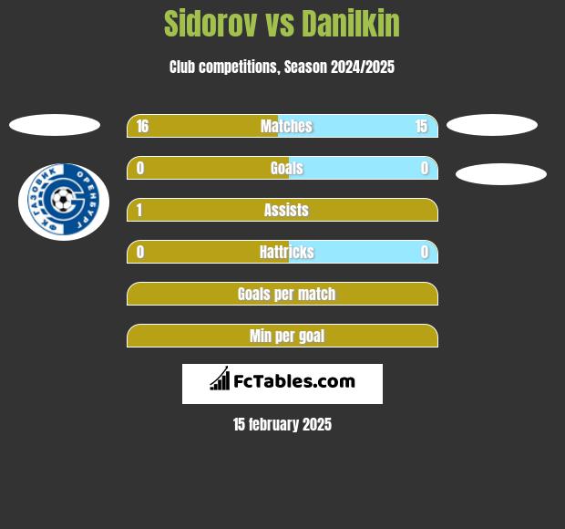 Sidorov vs Danilkin h2h player stats