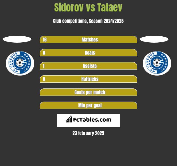 Sidorov vs Tataev h2h player stats