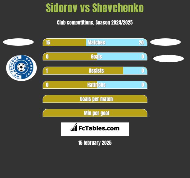 Sidorov vs Shevchenko h2h player stats