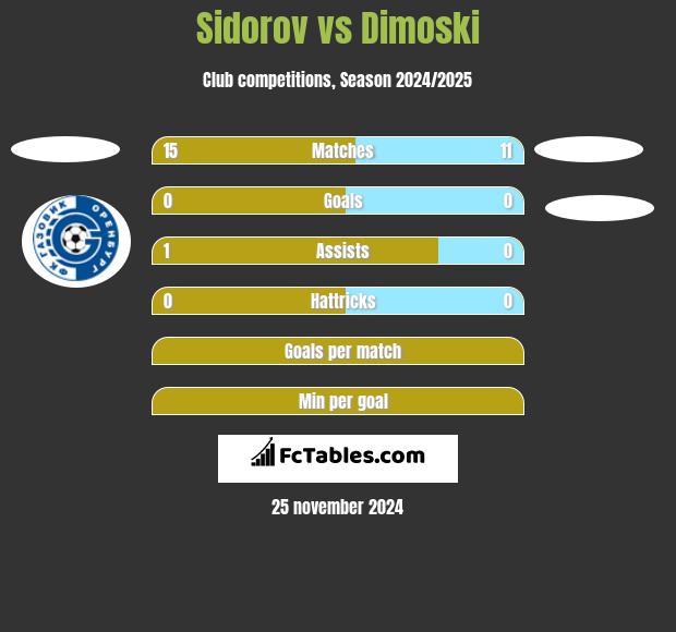 Sidorov vs Dimoski h2h player stats