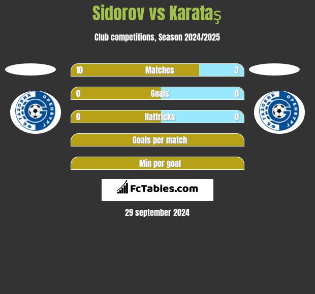 Sidorov vs Karataş h2h player stats