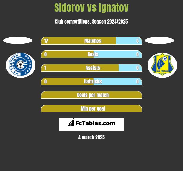 Sidorov vs Ignatov h2h player stats