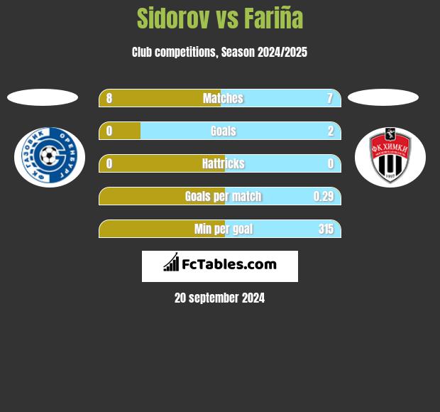 Sidorov vs Fariña h2h player stats