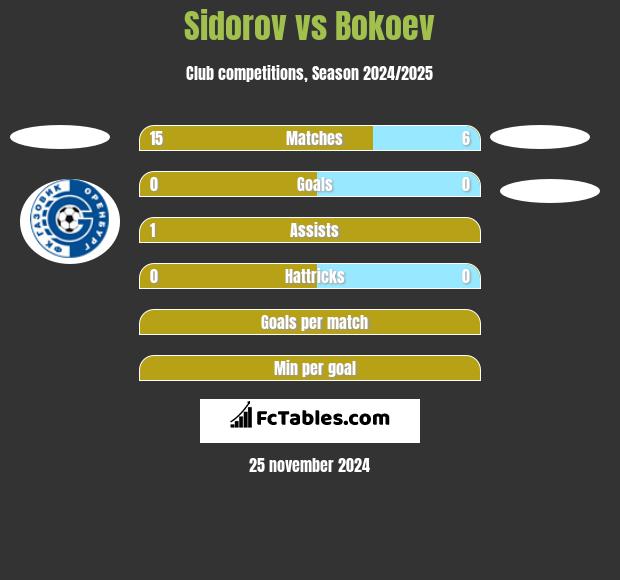 Sidorov vs Bokoev h2h player stats