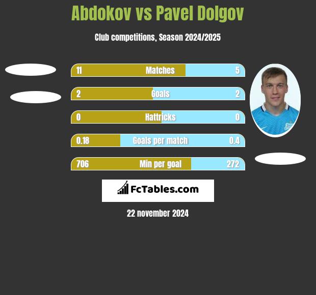 Abdokov vs Paweł Dołgow h2h player stats