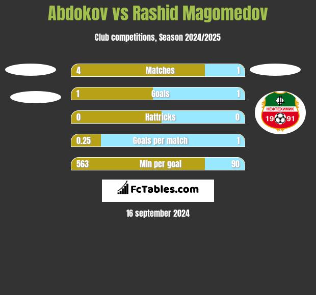 Abdokov vs Rashid Magomedov h2h player stats