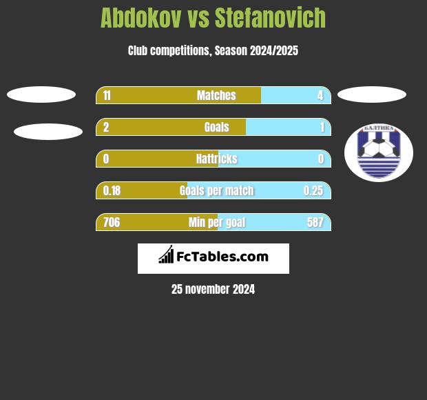 Abdokov vs Stefanovich h2h player stats