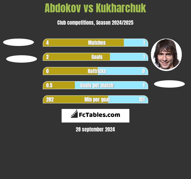 Abdokov vs Kukharchuk h2h player stats