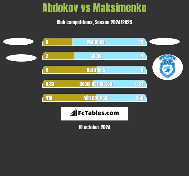 Abdokov vs Maksimenko h2h player stats