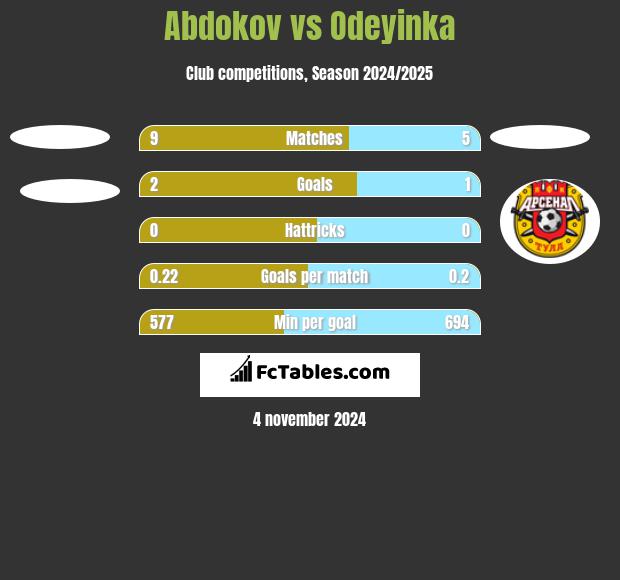 Abdokov vs Odeyinka h2h player stats