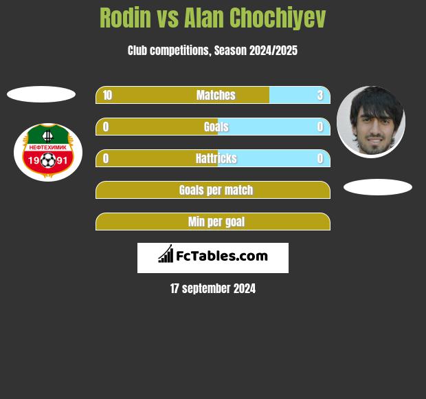 Rodin vs Alan Chochiyev h2h player stats