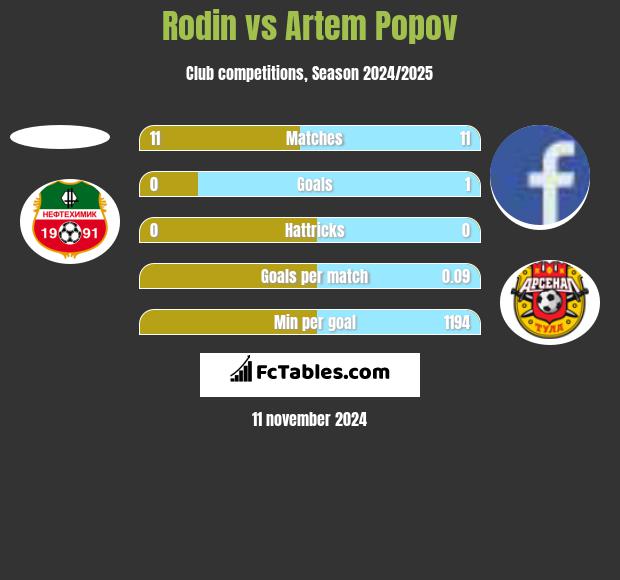 Rodin vs Artem Popov h2h player stats