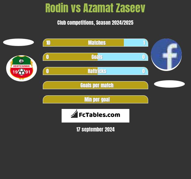 Rodin vs Azamat Zaseev h2h player stats