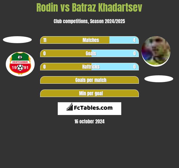 Rodin vs Batraz Khadartsev h2h player stats