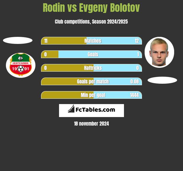 Rodin vs Evgeny Bolotov h2h player stats