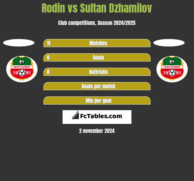 Rodin vs Sultan Dzhamilov h2h player stats