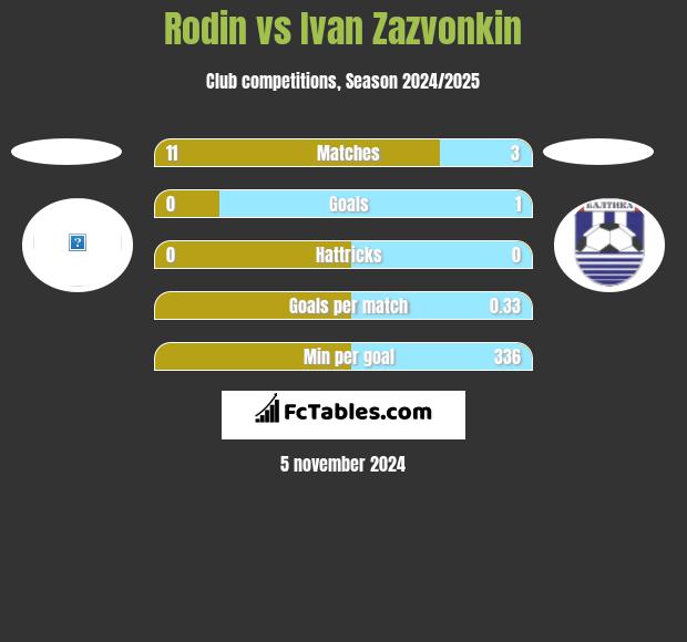 Rodin vs Ivan Zazvonkin h2h player stats