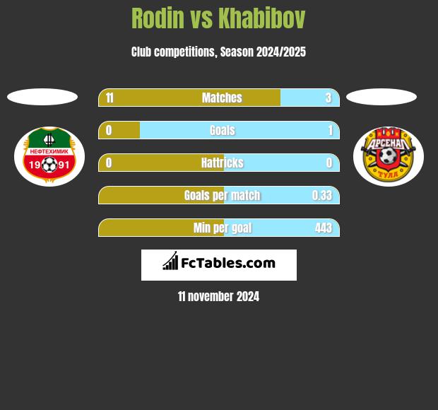 Rodin vs Khabibov h2h player stats