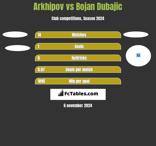 Arkhipov vs Bojan Dubajic h2h player stats