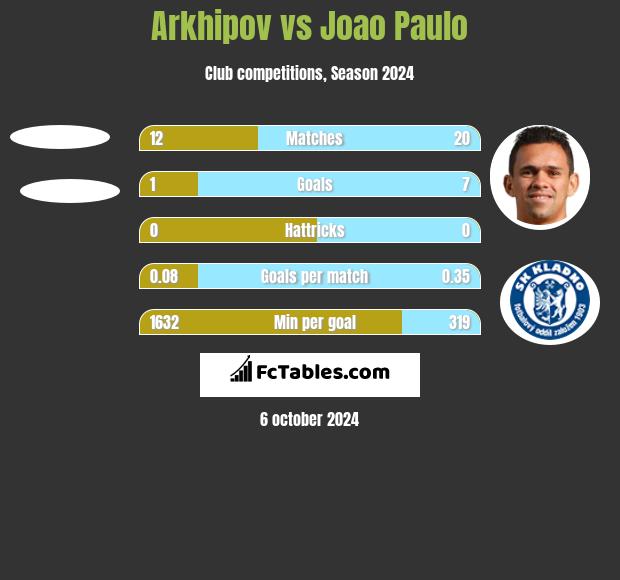 Arkhipov vs Joao Paulo h2h player stats