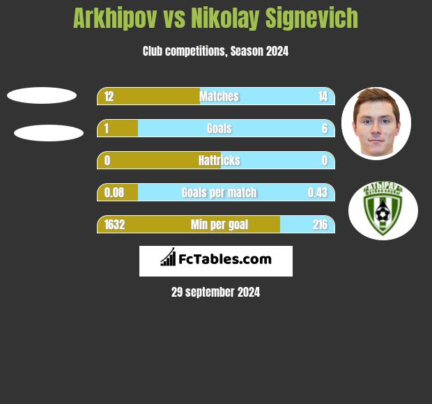 Arkhipov vs Mikałaj Sihniewicz h2h player stats