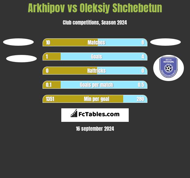 Arkhipov vs Oleksiy Shchebetun h2h player stats