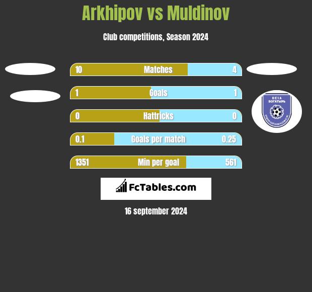 Arkhipov vs Muldinov h2h player stats