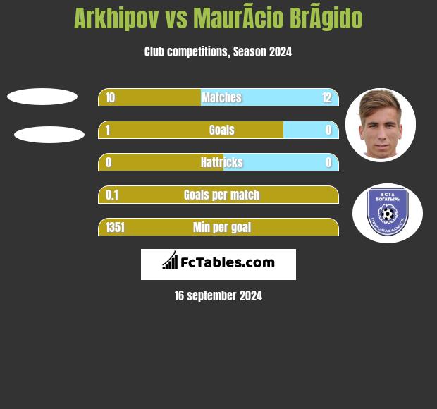 Arkhipov vs MaurÃ­cio BrÃ­gido h2h player stats