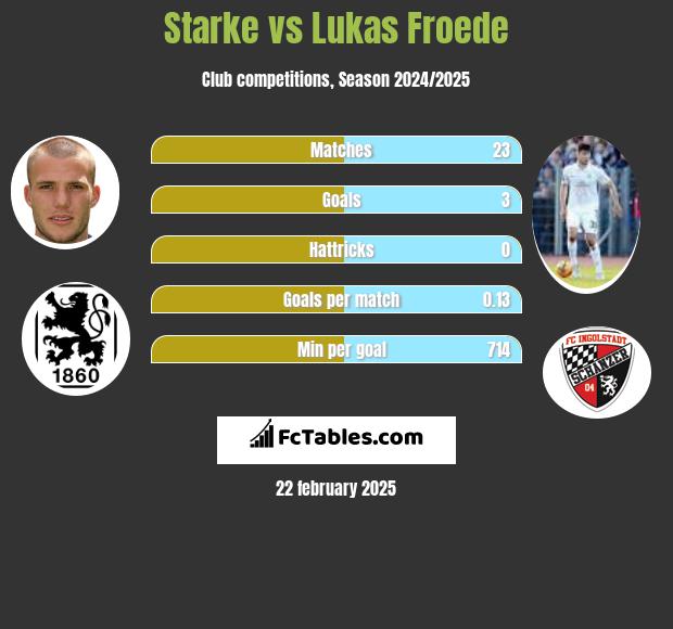 Starke vs Lukas Froede h2h player stats