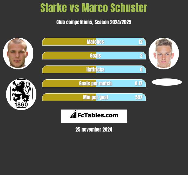 Starke vs Marco Schuster h2h player stats