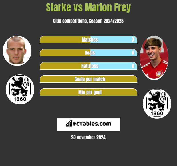 Starke vs Marlon Frey h2h player stats