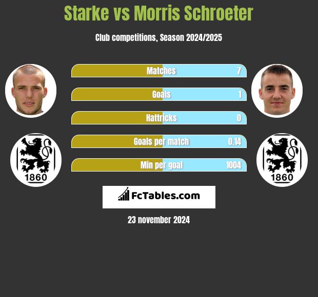 Starke vs Morris Schroeter h2h player stats