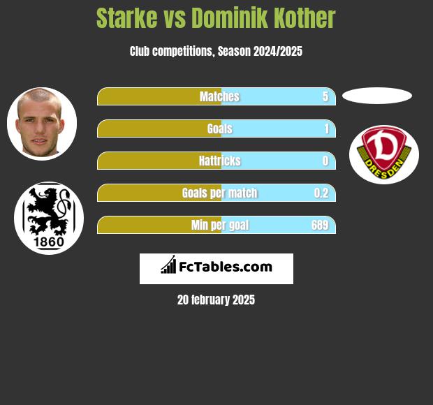 Starke vs Dominik Kother h2h player stats