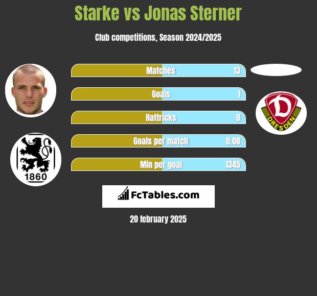 Starke vs Jonas Sterner h2h player stats