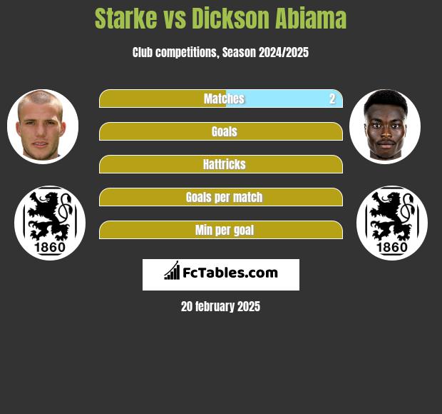 Starke vs Dickson Abiama h2h player stats