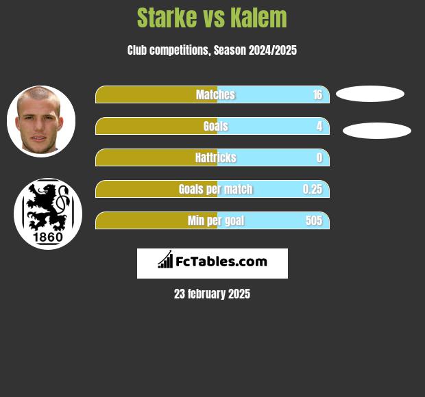 Starke vs Kalem h2h player stats