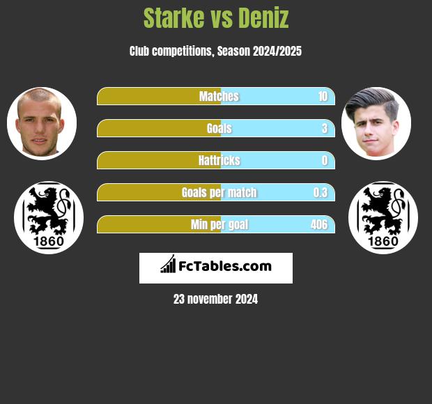 Starke vs Deniz h2h player stats